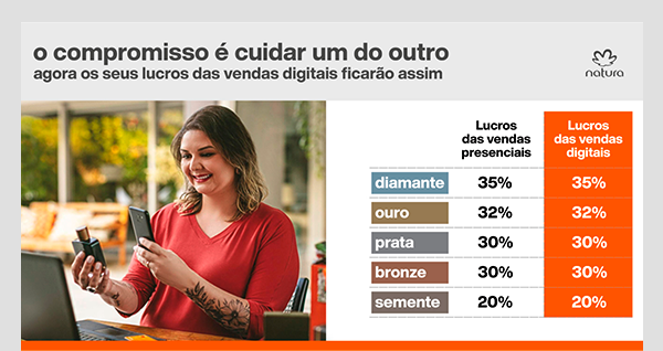 O Compromisso é cuidar um do outro. Agora os seus lucros das vendas digitais ficarão assim: